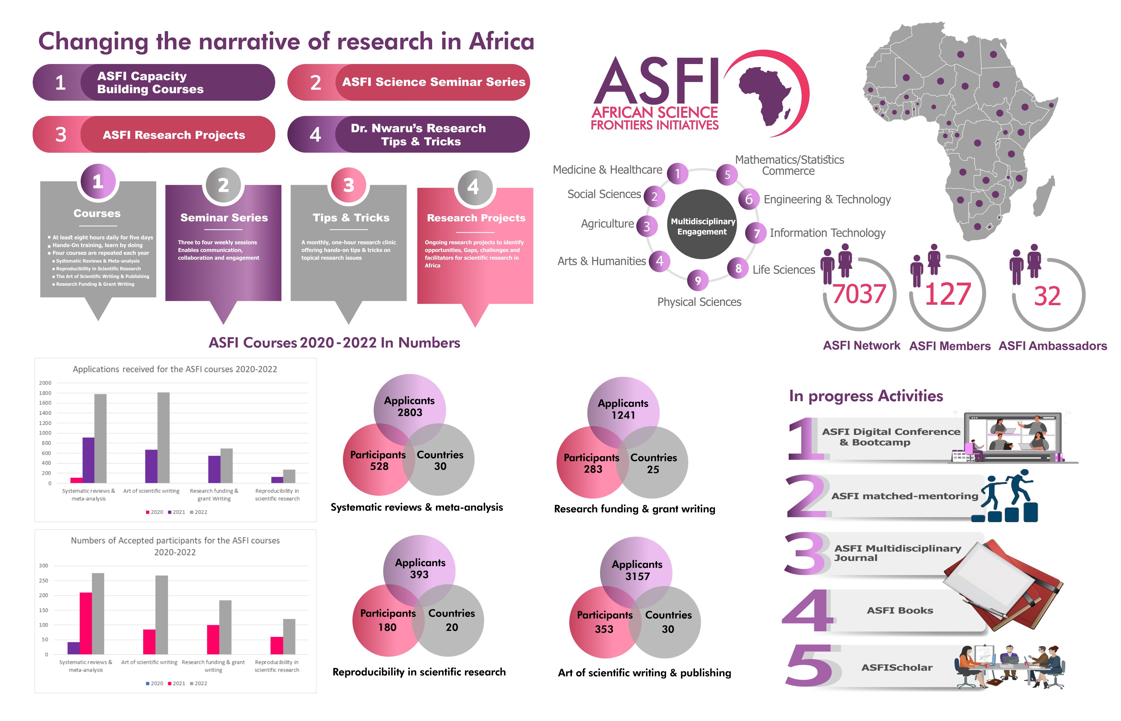 ASFI In Numbers 2020-2022 Infographic